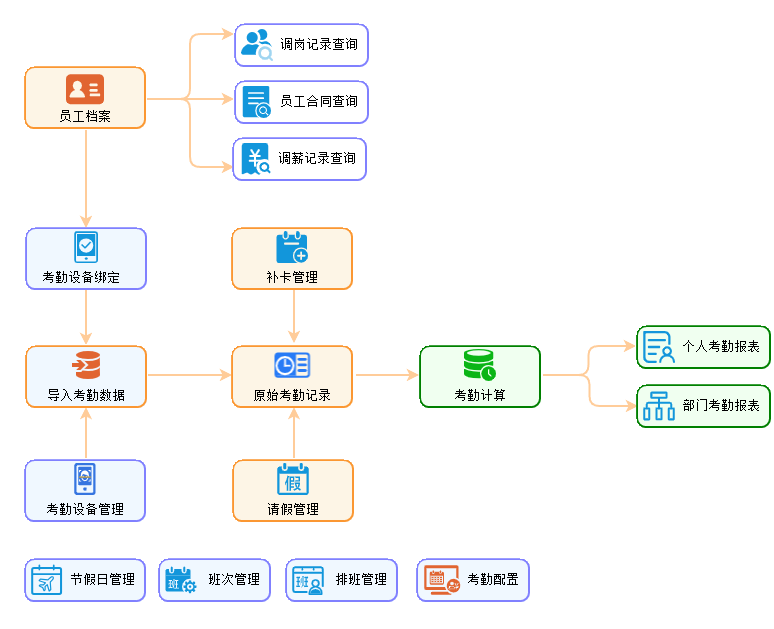 线联ERP,HR 考勤