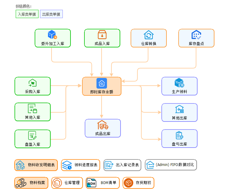 线联ERP,库存管理