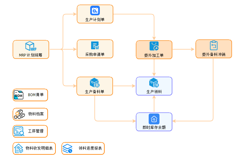 线联ERP,生产管理