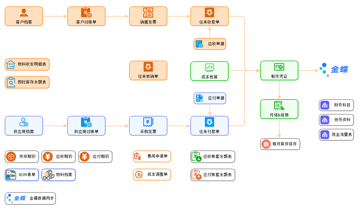 线联ERP,财务管理