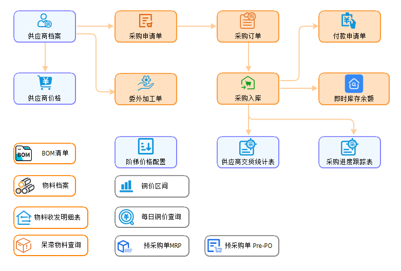 线联ERP,采购管理