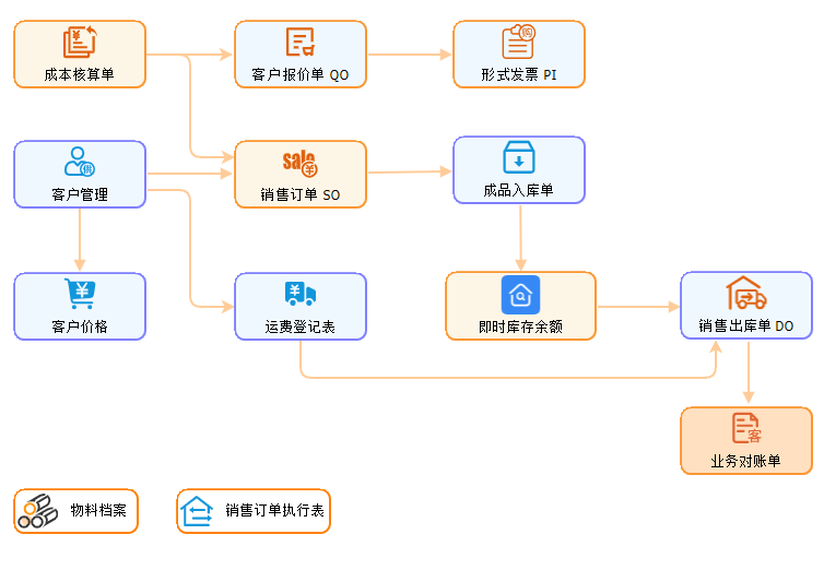 线联ERP,销售管理